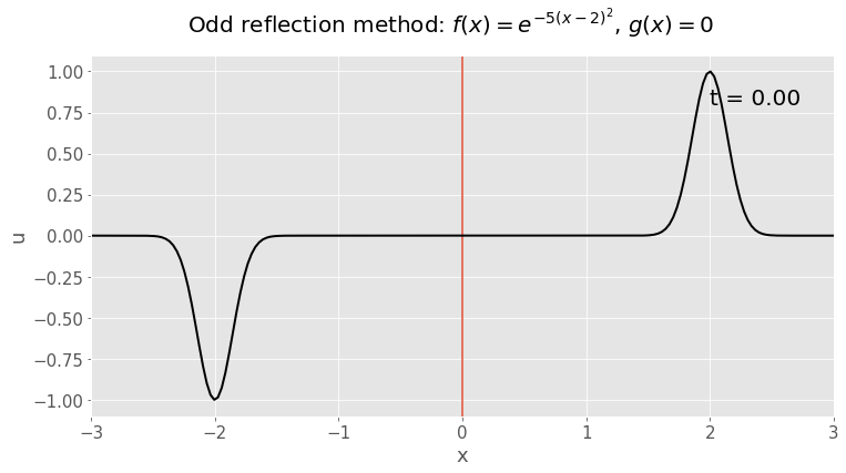 Animation of wave equation solution