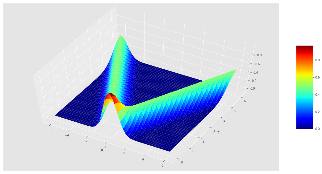 Wave equation solution