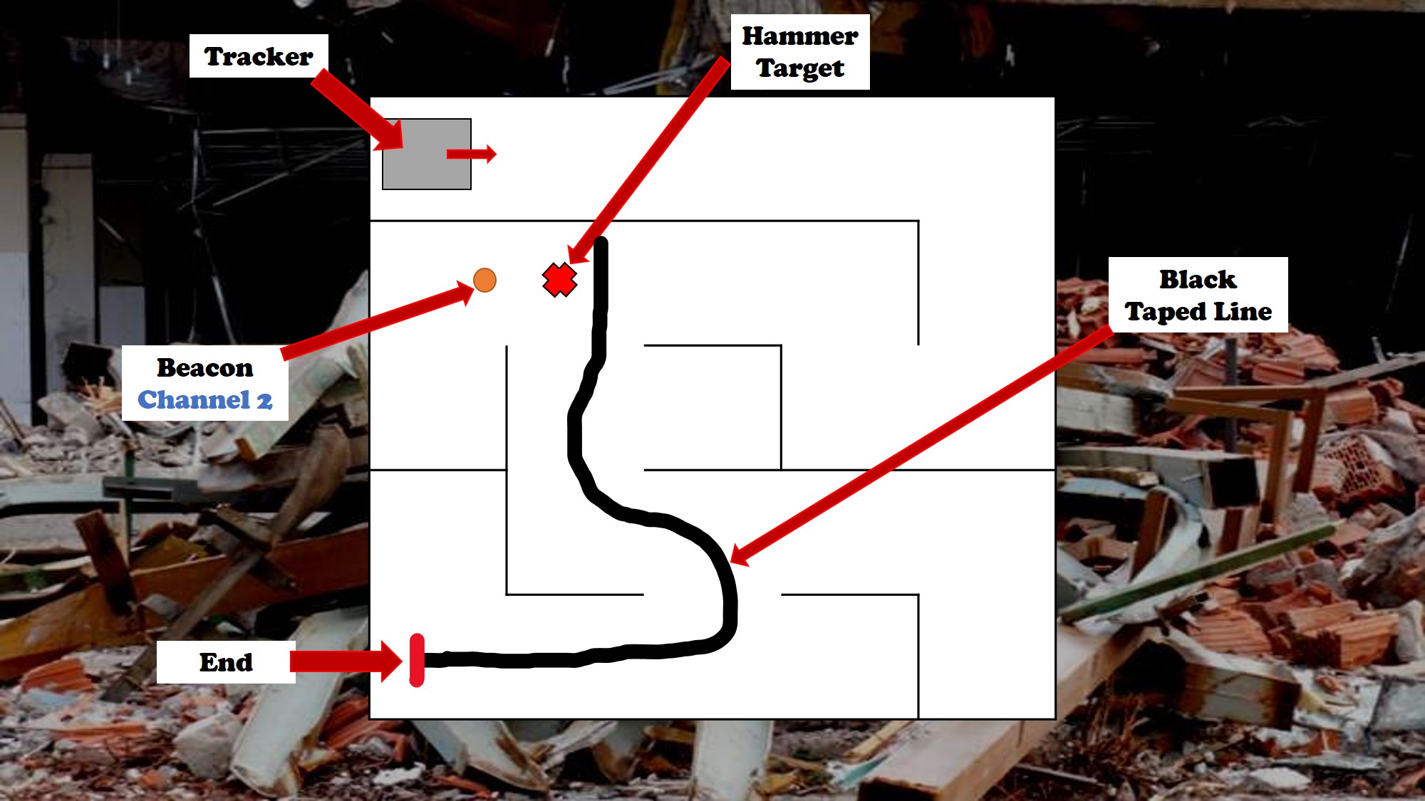 The robot is in a maze where there is a hammer target in front of a beacon (set to channel 1) that must be hit with the hammer tool. A black taped line then leads out of the room until it reaches a strip of red tape marking the end location