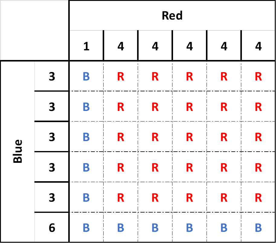 matrix for red vs blue