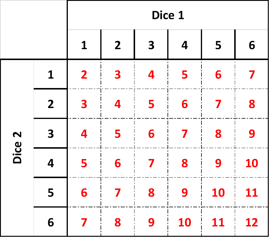 A completed matrix for two six-sided dice