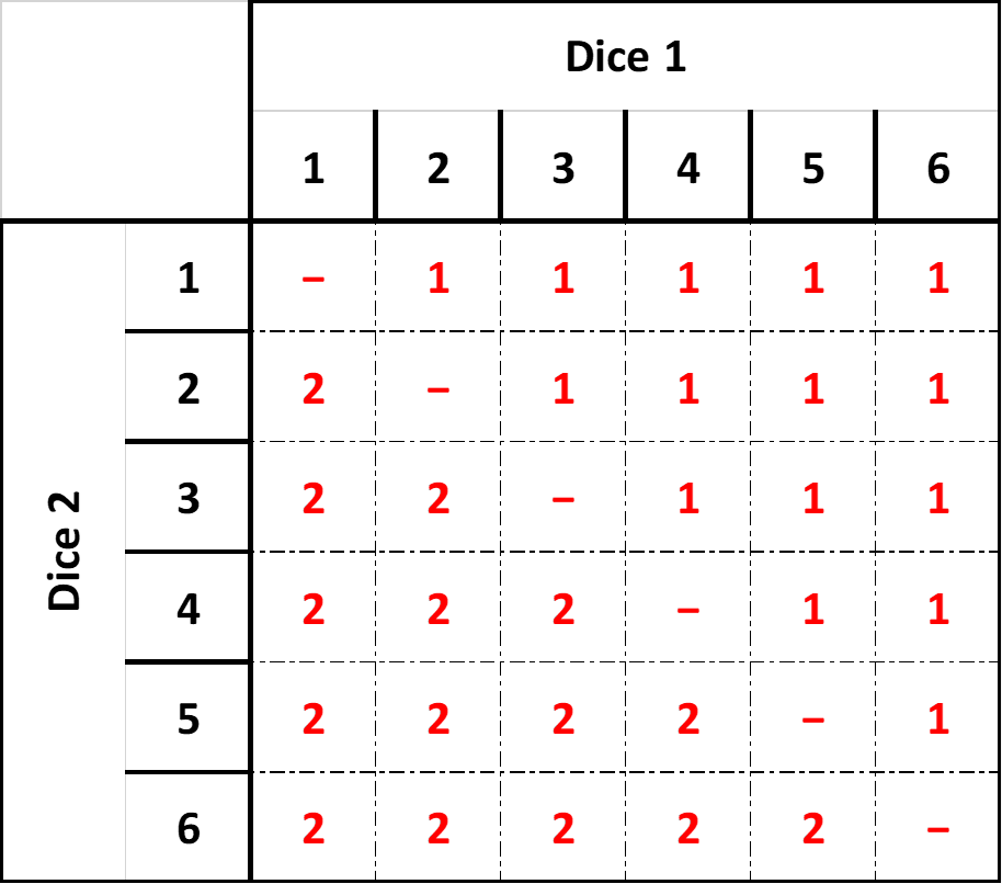 Matrix showing player 1 vs player 2
