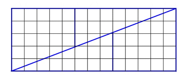 A rectangle made up of a 13x5 grid. There are three division lines again. One travels straight down from 5 grid squares across the top (from the left) a total of 3 grid squares. The second runs from the bottom left corner to the top right. The third starts 8 grid squares along the base (from the left) and runs 3 grid squares straight up.