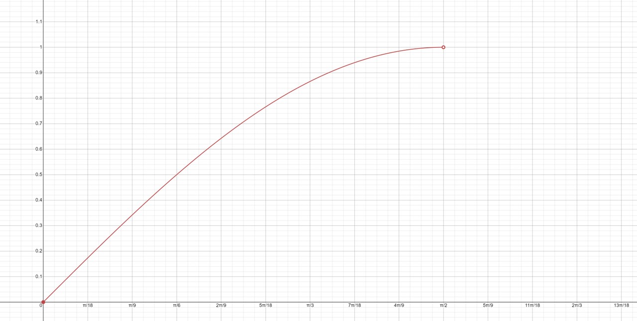 The graph for the above equation.