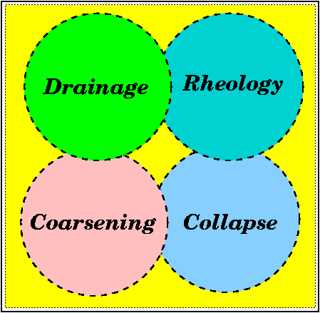 physical processes